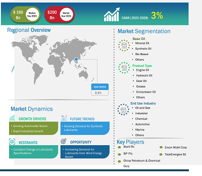 Lubricants Market Breakdown – by Region, 2020