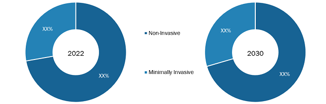 Lung Cancer Therapy Market, by Therapy Type – 2022 and 2030