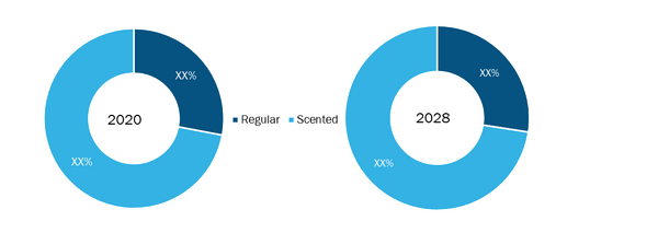 Luxury Candle Market, by Type – 2020 and 2028