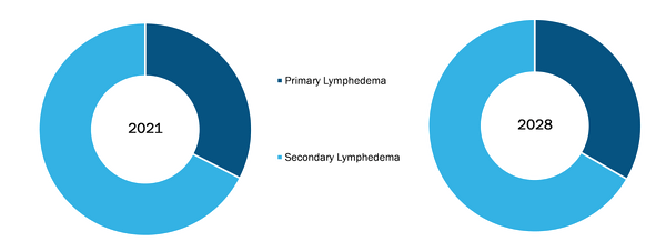 Lymphedema Treatment Market, by Condition Type – 2021 and 2028