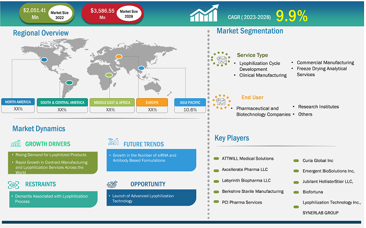 lyophilization-services-for-biopharmaceuticals-market