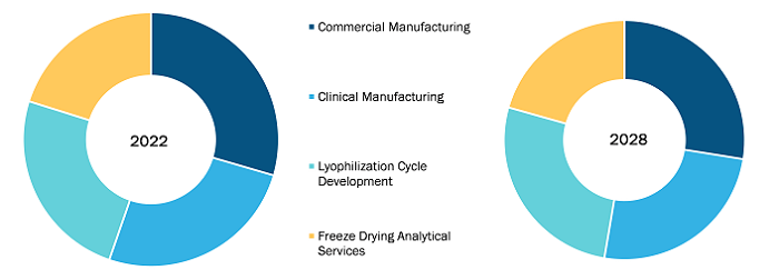 Global Lyophilization Services for Biopharmaceuticals Market, by Service Type – 2022 vs 2028