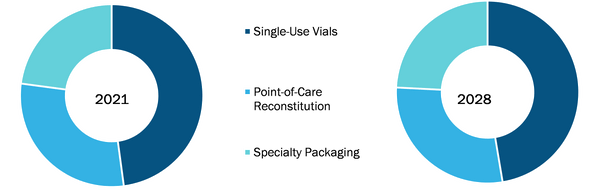 Globaler Markt für lyophilisierte injizierbare Medikamente, nach Verpackungstyp – 2021 und 2028