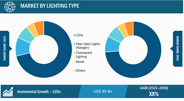 Machine Vision Lighting Market Segmental Analysis: