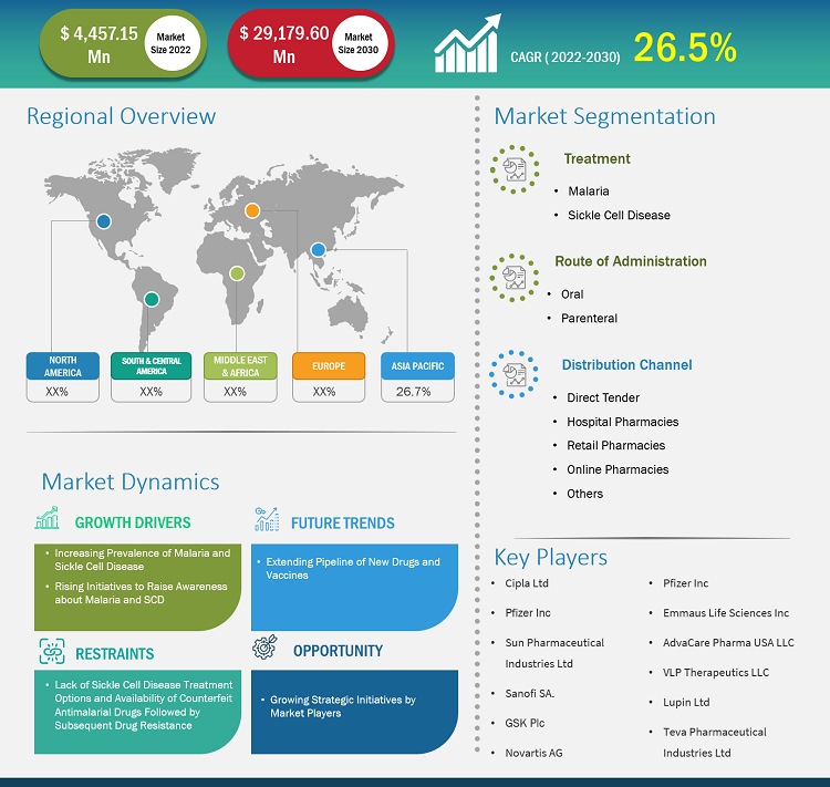 malaria-and-sickle-cell-disease-treatment-market