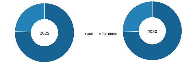 Malaria and Sickle Cell Disease Treatment Market, by Route of Administration – 2022 and 2030