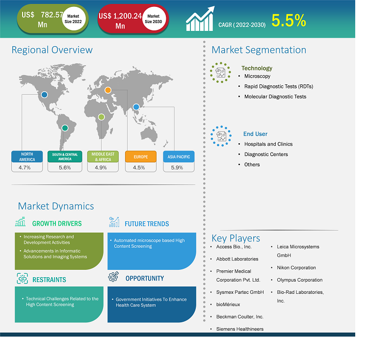 malaria-diagnostics-market