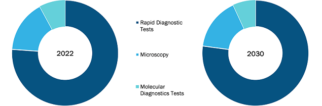 Malaria Diagnostics Market, by technology – 2022 and 2030