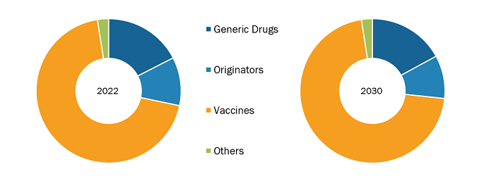 Malaria Treatment Market, by Treatment – 2022 and 2030