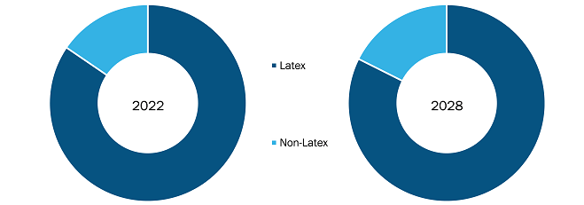 Male Condom Market, by Material – 2022 and 2028