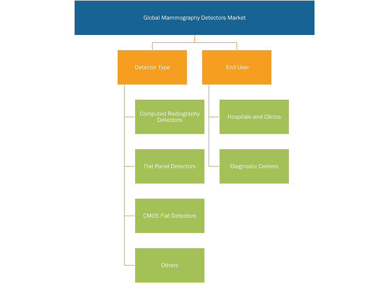 mammography-detectors-market