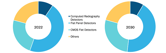 Mammography Detectors Market, by Detector Type – 2022 and 2030