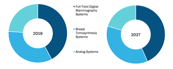 Mammography systems Market, by Product – 2019 and 2027