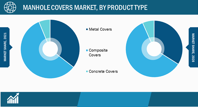 Manhole Covers Market, by Product Type – 2022 and 2028
