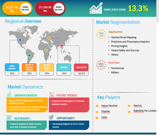 Lucrative Regions for Maritime Analytics Market