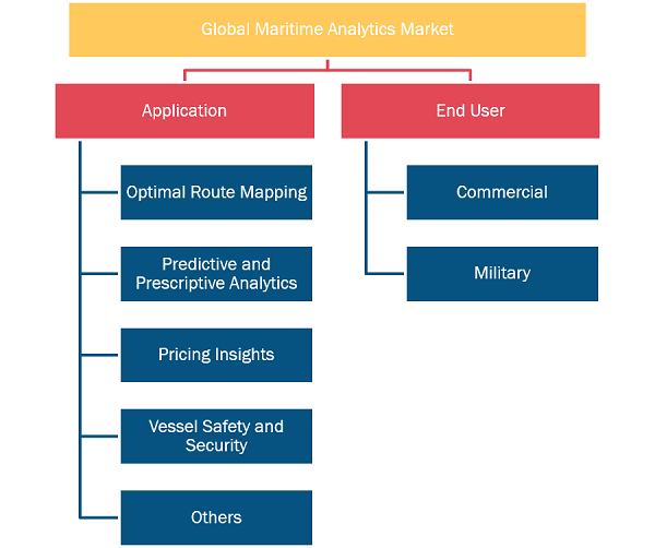 Maritime Analytics Market, by End User (% Share)