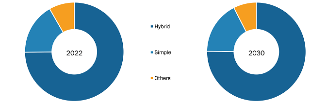 Mass Spectrometry Market, by Technology– 2022 and 2028