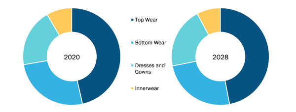 Maternity Wear Market, by Product Type – 2020 and 2028