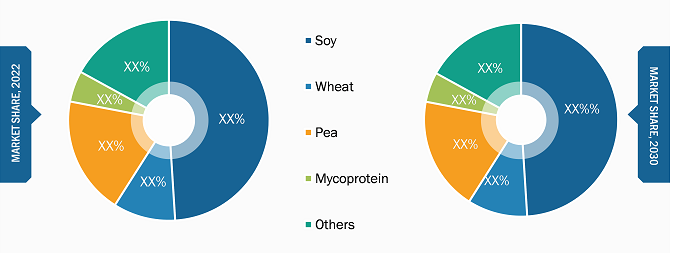 Meat Substitute Ingredients Market – by Source, 2022 and 2030