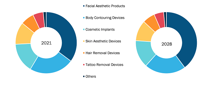 Medical Aesthetics Market, by Product – 2021 and 2028