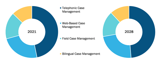 Medical Case Management Market, by Mode of Service – 2021 and 2028