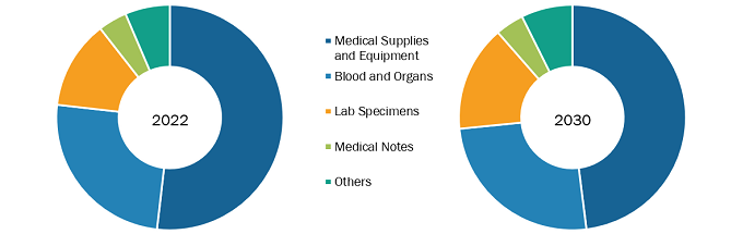 Medical Courier Market, by Product Type – 2022 and 2030