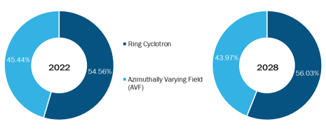 Medical Cyclotron Market, by Type – during 2022–2028