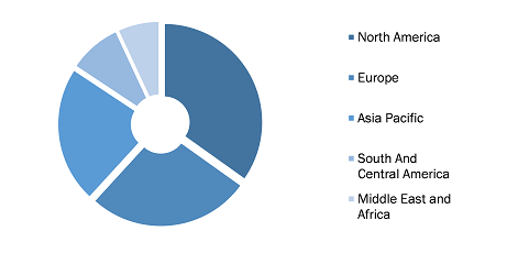 Medical Device Coating Market, by Region, 2021 (%)