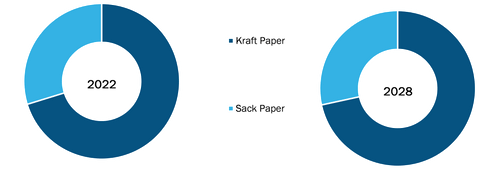 Medical Grade Paper Market, by Product (2022–2028)