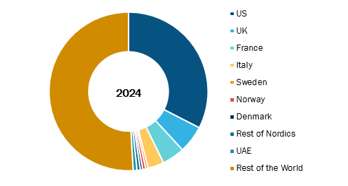 Medical Headlights and Loupes Market Share, by Geography, 2024 (%)