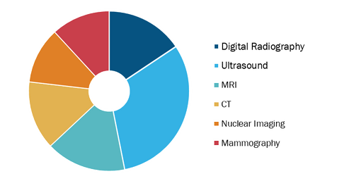 Medical Imaging Informatics Market, by Type (2021–2028)