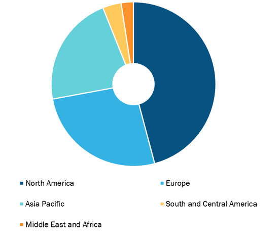 Medical Imaging Informatics Market, by Region, 2021 (%)