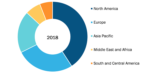 Global Medical Laser Fibers Market, By Regions, 2018 (%)