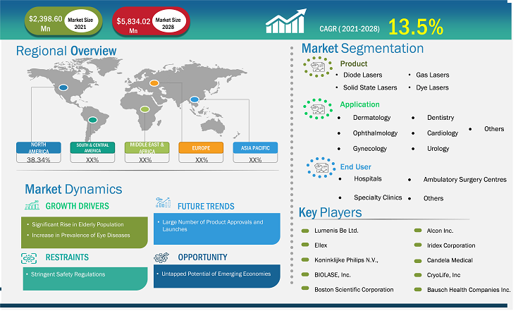 medical-laser-systems-market