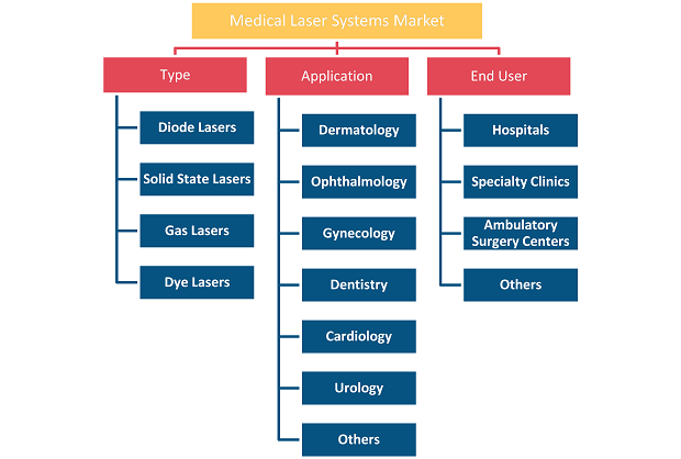 Medical Lasers Systems Market, by Product Type – 2020 and 2028