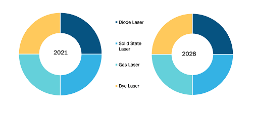 Medical Laser Systems Market, by Product Type – 2021 and 2028