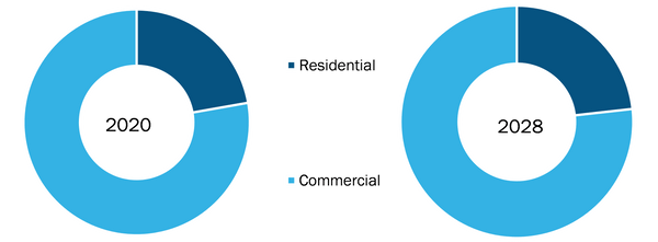 Global Medical Mattress Market, by End-User – 2020 and 2028