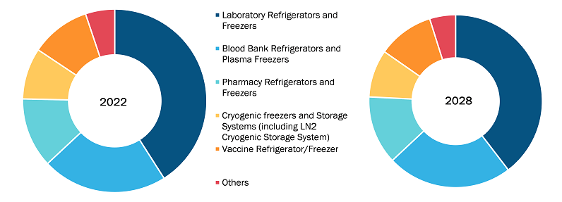 Global Medical Refrigerators Products Market, by Product Type – 2023 vs. 2028