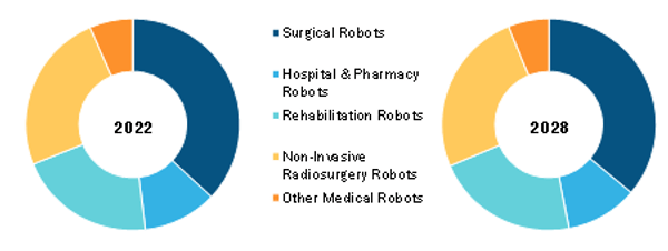 Medical Robots Market, by Product – 2022 and 2028