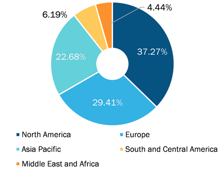 Medical Robots Market, by Region, 2022 (%)