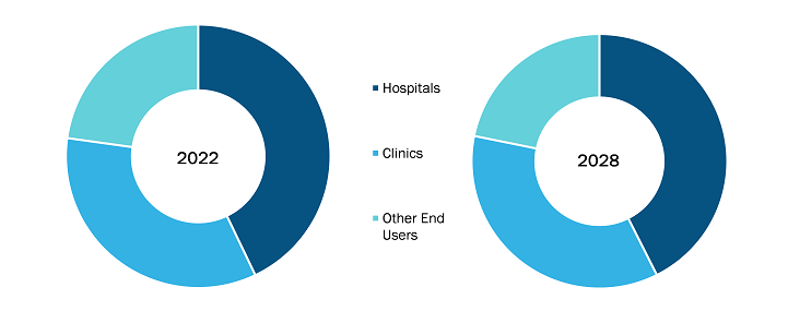 Medical Scheduling Software Market, by End User – 2022 and 2028