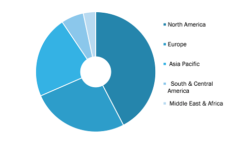 Medical Scheduling Software Market, by Region, 2022 (%)