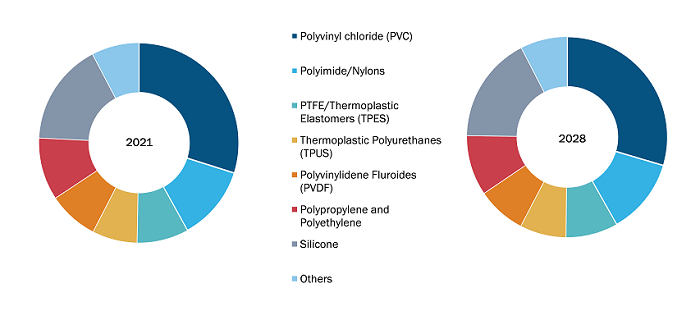 Medical Tubing Market, by Material – during 2021–2028