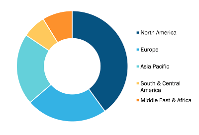 Medical Tubing Market, by Region, 2021 (%)