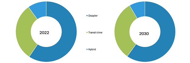 Medical Ultrasound Flow Meter Market, by Technology – 2022 and 2030
