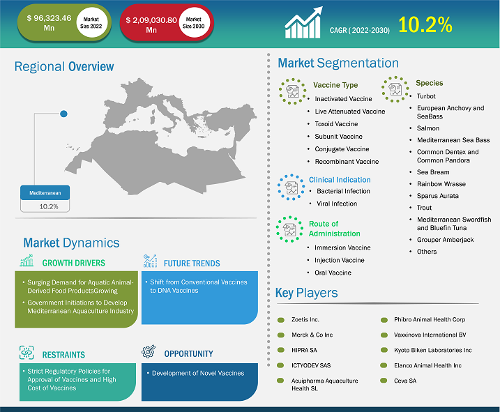 mediterranean-fish-vaccine-market