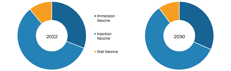 Mediterranean Fish Vaccine Market, by Route of Administration – 2022 and 2030