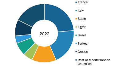 Mediterranean Fish Vaccine Market, by Country, 2022 (%)