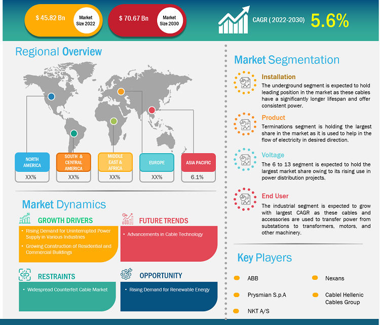 medium-voltage-cable-and-accessories-market