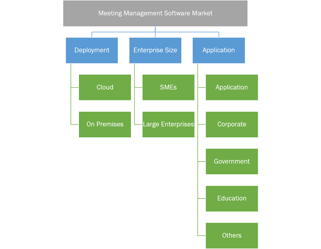 Meeting Management Software Market Report Segmentation Analysis